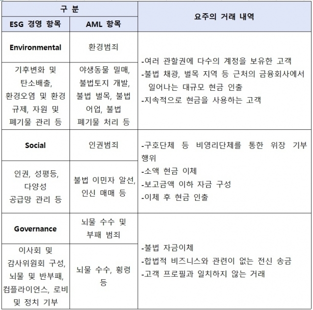 ESG 경영과 AML 시스템 통합 운영 방안