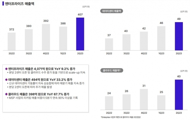 SK텔레콤 2023년 2분기 실적