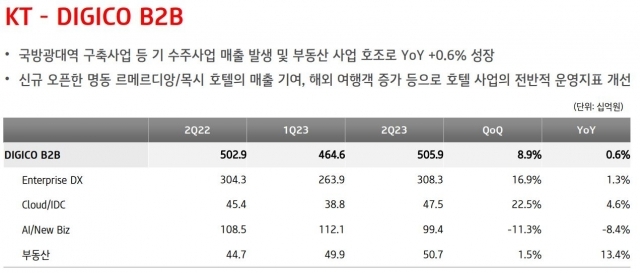 KT 2023년 2분기 실적