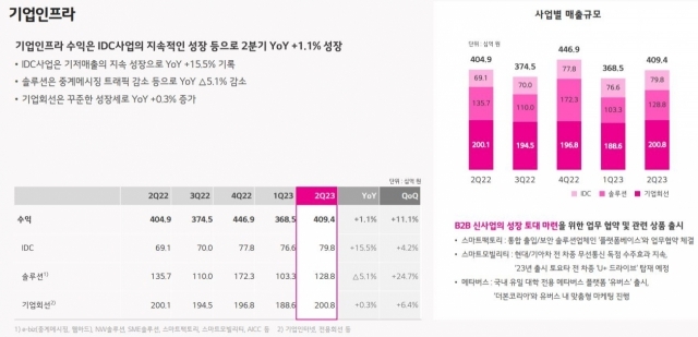 LG유플러스 2023년 2분기 실적