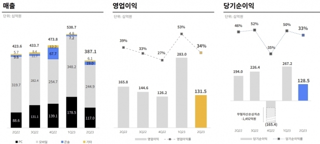 크래프톤 2023년 2분기 실적. [ⓒ크래프톤]