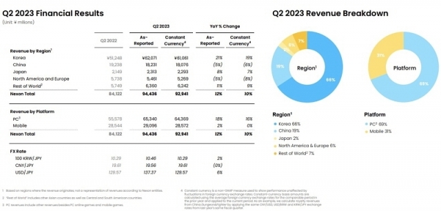 2023년 2분기 넥슨 실적. [ⓒ 넥슨]