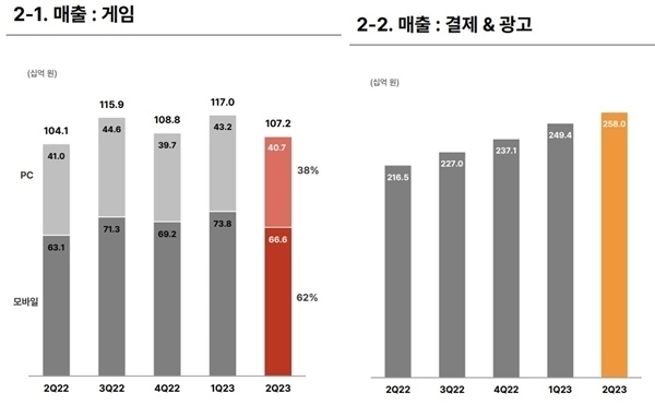 NHN 게임·결제 분기별 매출 요약 ⓒNHN