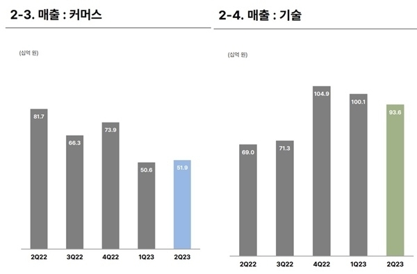 NHN 커머스·기술 분기별 매출 요약 ⓒNHN