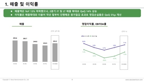 [사진=서울반도체]