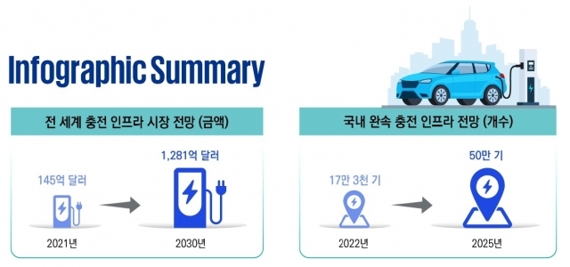 국내외 전기차 충전 인프라 사업 성장 전망 [ⓒ 삼정KPMG]