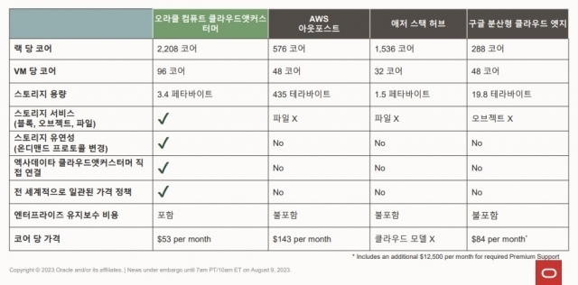 오라클이 공개한 클라우드앳커스터머와 유사한 제품 장표 ⓒ한국오라클