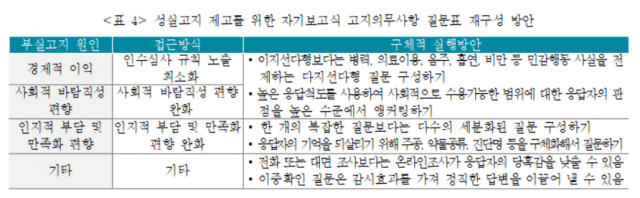 보험 계약자들이 고지의무사항에 대해 정직하게 답변할 수 있도록 관련 질문표를 개선해야 한다는 지적이 나온다. ⓒ보험연구원