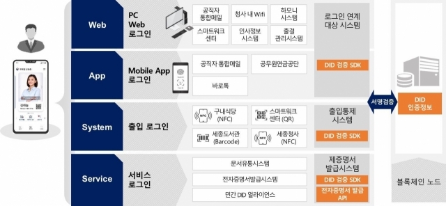 행정안전부 모바일 공무원증에 활용된 라온시큐어 DID 플랫폼 ⓒ라온시큐어