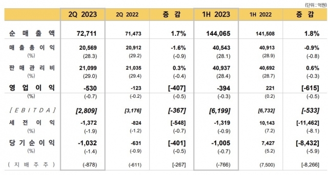 이마트 2023년 2분기 연결기준 손익 실적 ⓒ이마트