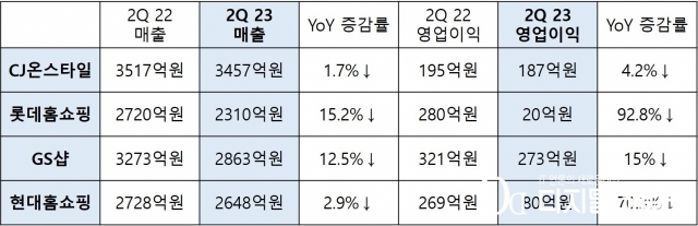 주요 홈쇼핑 4사 2023년 2분기 실적 요약