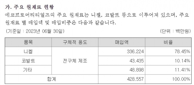 에코프로머티리얼즈의 2023년 상반기 주요 원재료 구입 비중 [ⓒ 전자공시]