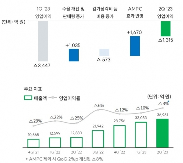 SK온 실적변화 추이 [ⓒ SK이노베이션]