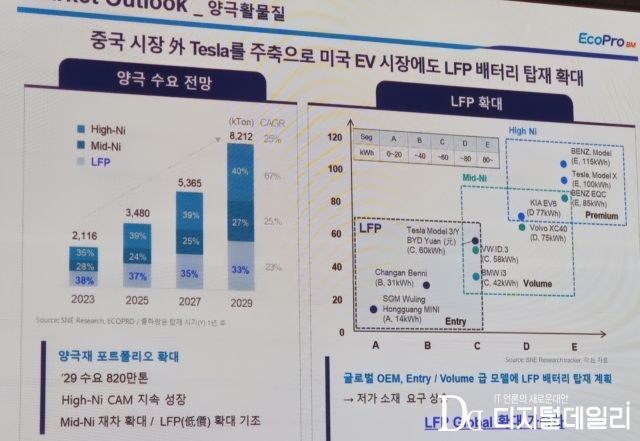 글로벌 양극재 및 LFP 배터리 시장 동향 - 발표자료 中