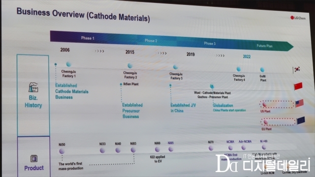 LG화학 양극재 개발 로드맵 - 발표자료 中