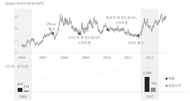 2006~2012년 KOSPI 대비 네이버 상대주가 추이 [ⓒ 한국거래소]