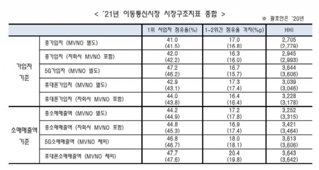 2022년도 통신시장 경쟁상황 평가 [ⓒ 정보통신정책연구원]