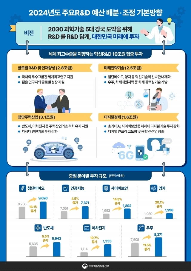 정부 R&D 예산배분조정결과 [ⓒ 과기정통부]