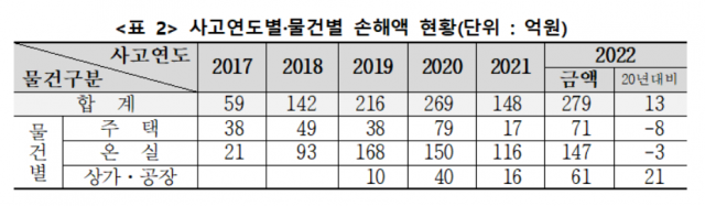 풍수해보험 사고연도별·물건별 손해액 현황. ⓒ보험개발원