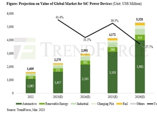 SiC 반도체 시장 전망 [사진=트렌드포스]