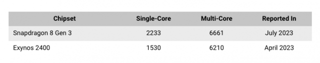 퀄컴 스냅드래곤8 3세대와 삼성 엑시노스 2400으로 추정되는 긱벤치 결과 [ⓒ Sammy Fans]