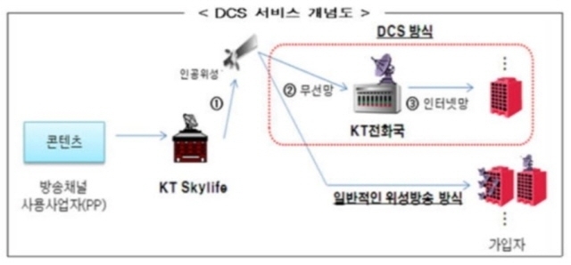 DCS 서비스 개념도 [ⓒ KT 스카이라이프]