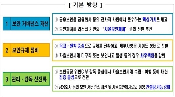 금융보안규제 선진화 방안 기본방향 ⓒ금융감독원