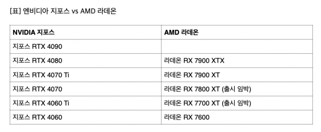 엔비디아 지포스와 AMD 라데온 비슷한 성능간 배치 결과