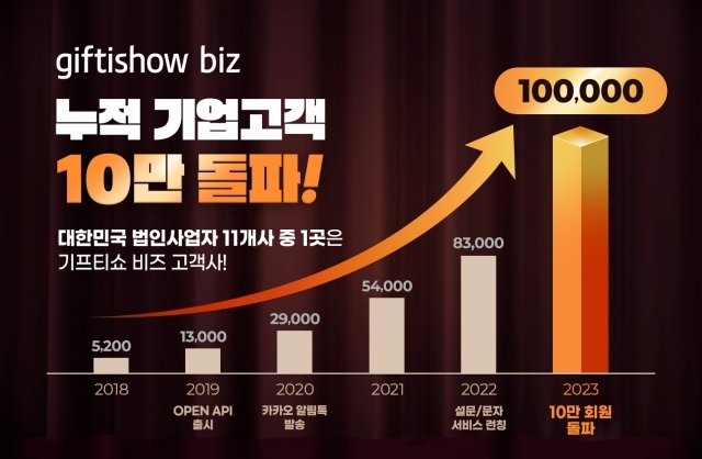 KT알파는 기업 전용 모바일 쿠폰 대량발송 서비스인 기프티쇼 비즈 기업 회원 수가 10만명을 돌파했다고 5일 밝혔다. [Ⓒ KT알파]