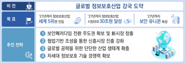 정보보호산업 글로벌 경쟁력 확보 전략 ⓒ과기정통부