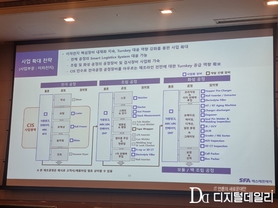 에스에프에이 장비 라인업