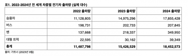 2022-2024년 전 세계 차종별 전기차 출하량 (실제 대수) [ⓒ 가트너]