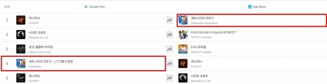 넷마블의 신작 세븐나이츠키우기가 출시 나흘 만에 구글 플레이 매출 4위를 기록했다.[ⓒ모바일인덱스]
