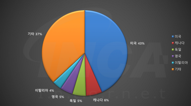 잉카인터넷이 조사한 8월 국가별 랜섬웨어 데이터 유출 ⓒ잉카인터넷