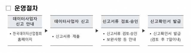 데이터사업자 신고 등록시스템 운영 절차 [ⓒ한국데이터산업협회]