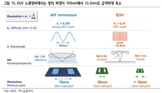 DUV와 EUV 비교 [사진=하나금융투자]