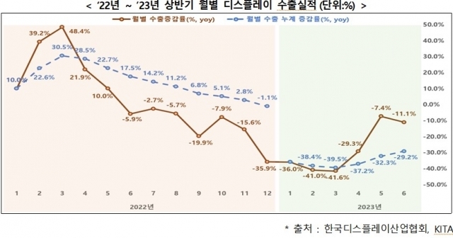 한국디스플레이산업협회 2023년 상반기 수출액. ⓒ한국디스플레이산업협회