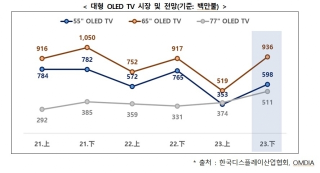 한국디스플레이산업협회 2023년 하반기 예상 수출액. ⓒ한국디스플레이산업협회