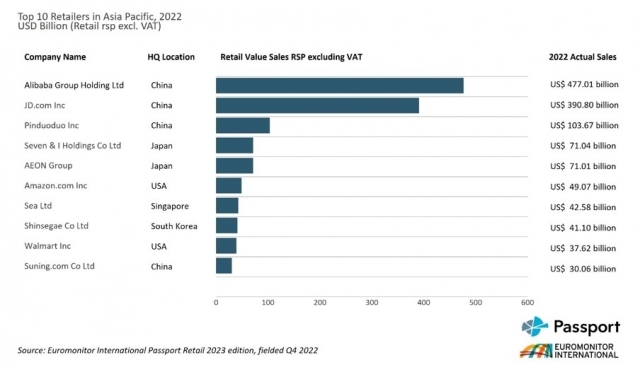 2023 톱10 아시아 유통 기업 순위 (2022년 판매액 기준, 판매세액 제외) [자료=유로모니터]