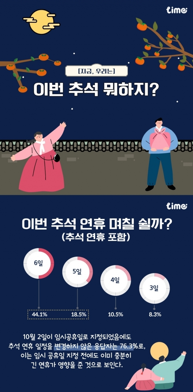 롯데멤버스가 20~50대 이상 소비자 4000명 대상으로 추석연휴 계획 설문조사를 진행했다. [ⓒ 롯데멤버스]