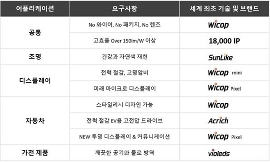 서울반도체의 2세대 기술 및 브랜드 [사진=서울반도체]