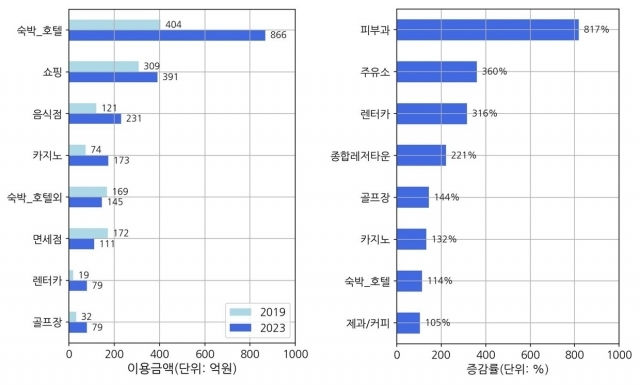 제주도 방문 외국인 관광객의 코로나19 유행 이전 대비 업종별 이용금액(좌)과 증감률(우)(기간 : 2019년 1월~8월 대비 2023년 1월~8월 이용금액, 증감률) ⓒ하나카드