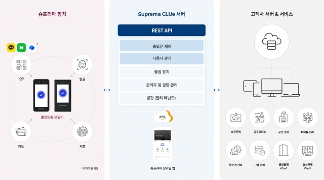 슈프리마 츌입인증 매니지드 서비스 '클루' ⓒ클루