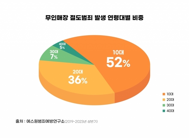 연령대별 무인매장 절도범죄 ⓒ에스원