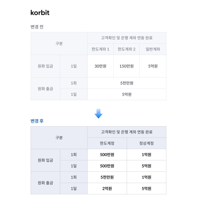 코빗, 고객 원화 입출금한도 변경 전후 비교 표 [ⓒ코빗]