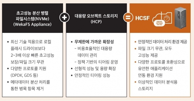 HCSF 특징 [ⓒ효성인포메이션]