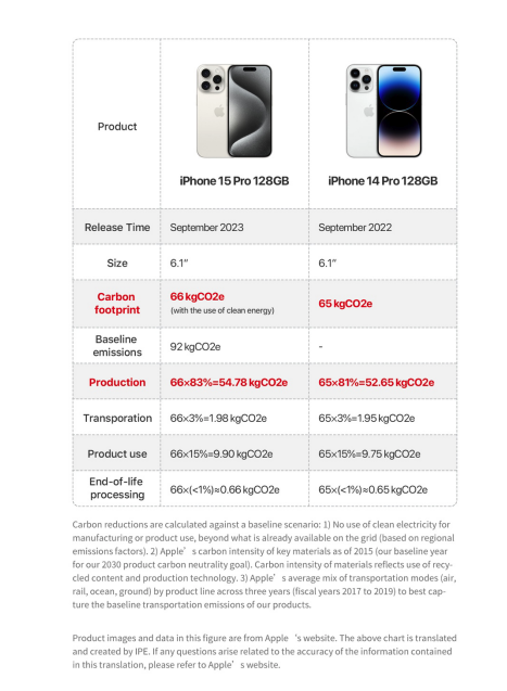 중국 베이징에 위치한 비영리기관 공공환경문제연구소(IPE, The Institute of Public & Environmental Affairs) 9월 보고서에 포함된 아이폰15와 아이폰14 탄소배출량 비교표