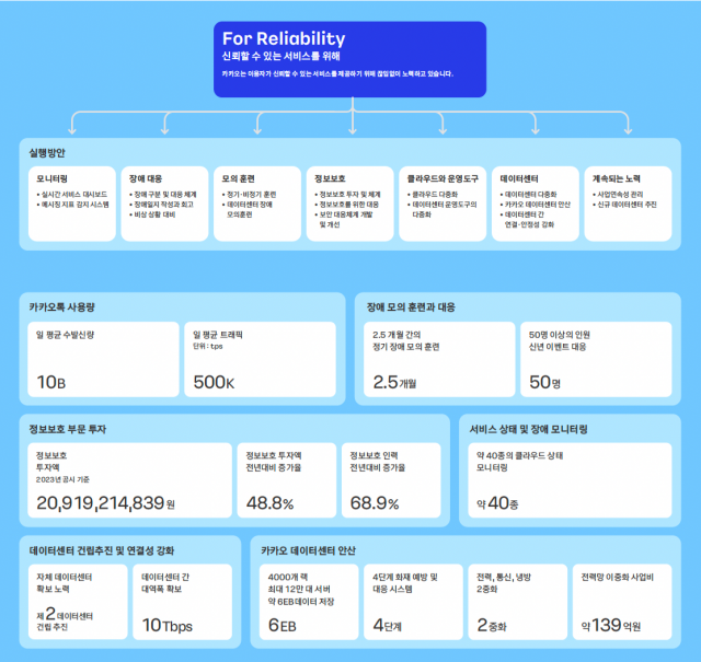 서비스 안정성 위한 카카오 노력 [ⓒ 카카오]