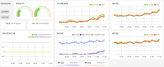 택시 서비스 모니터링 예시 [ⓒ 카카오모빌리티]