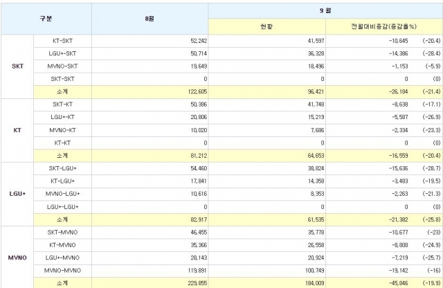 9월 이동전화 번호이동자 수 현황. [Ⓒ KTOA]